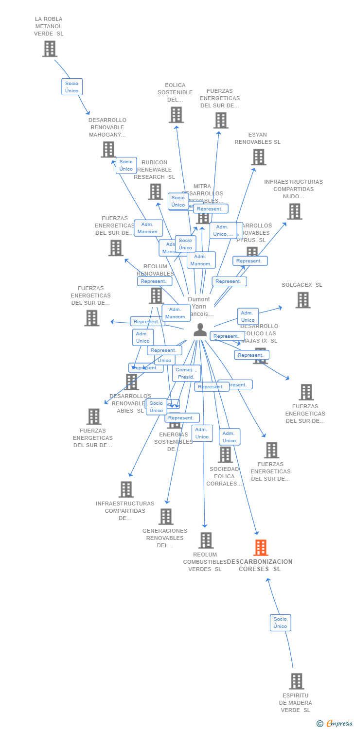 Vinculaciones societarias de DESCARBONIZACION CORESES SL