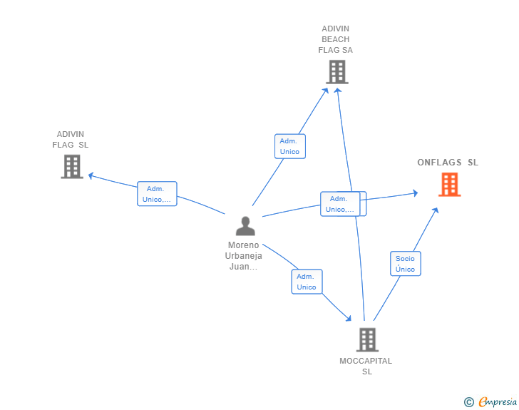 Vinculaciones societarias de ONFLAGS SL