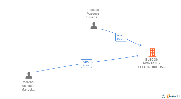 Vinculaciones societarias de ELECON MONTAJES ELECTRONICOS SL