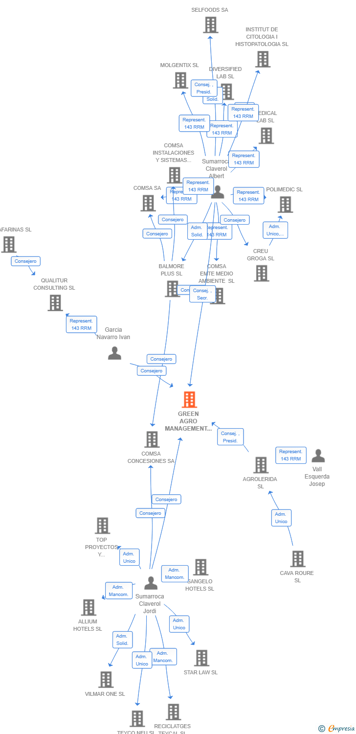 Vinculaciones societarias de GREEN AGRO MANAGEMENT SL
