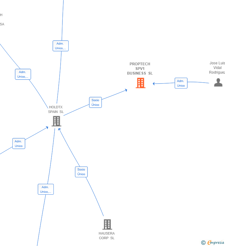 Vinculaciones societarias de PROPTECH SPV1 BUSINESS SL