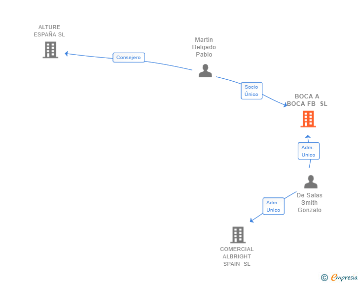 Vinculaciones societarias de BOCA A BOCA FB SL
