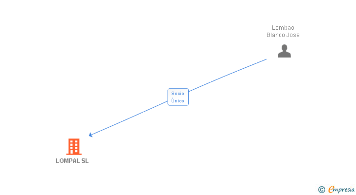 Vinculaciones societarias de LOMPAL SL