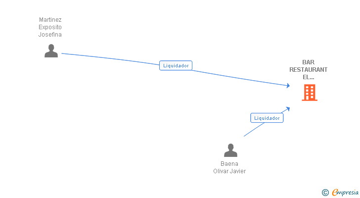 Vinculaciones societarias de BAR RESTAURANT EL PARADOR DE LA COROMINA SL