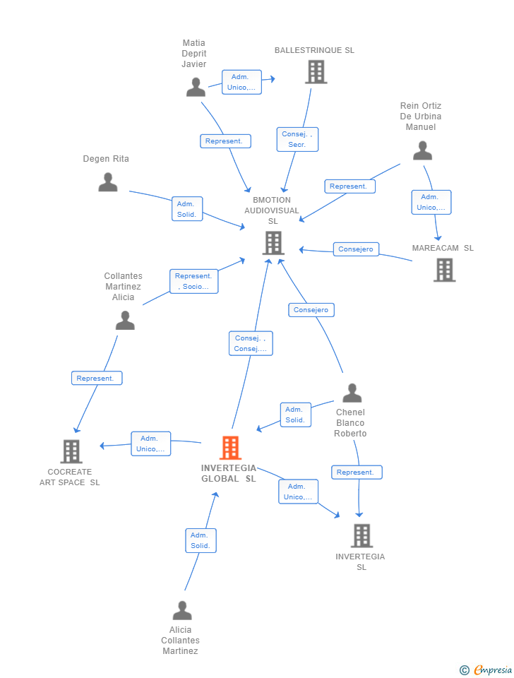Vinculaciones societarias de INVERTEGIA GLOBAL SL