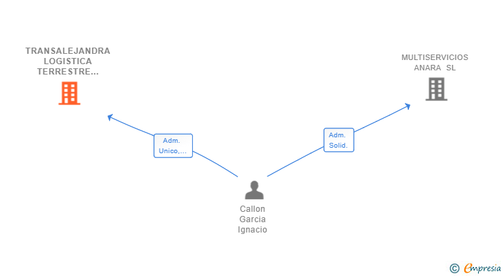 Vinculaciones societarias de TRANSALEJANDRA LOGISTICA TERRESTRE SL
