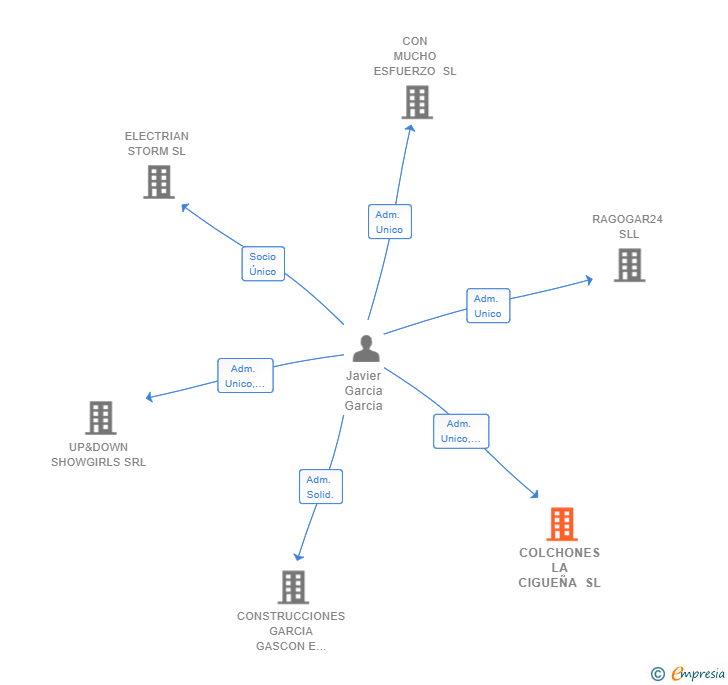Vinculaciones societarias de COLCHONES LA CIGUEÑA SL