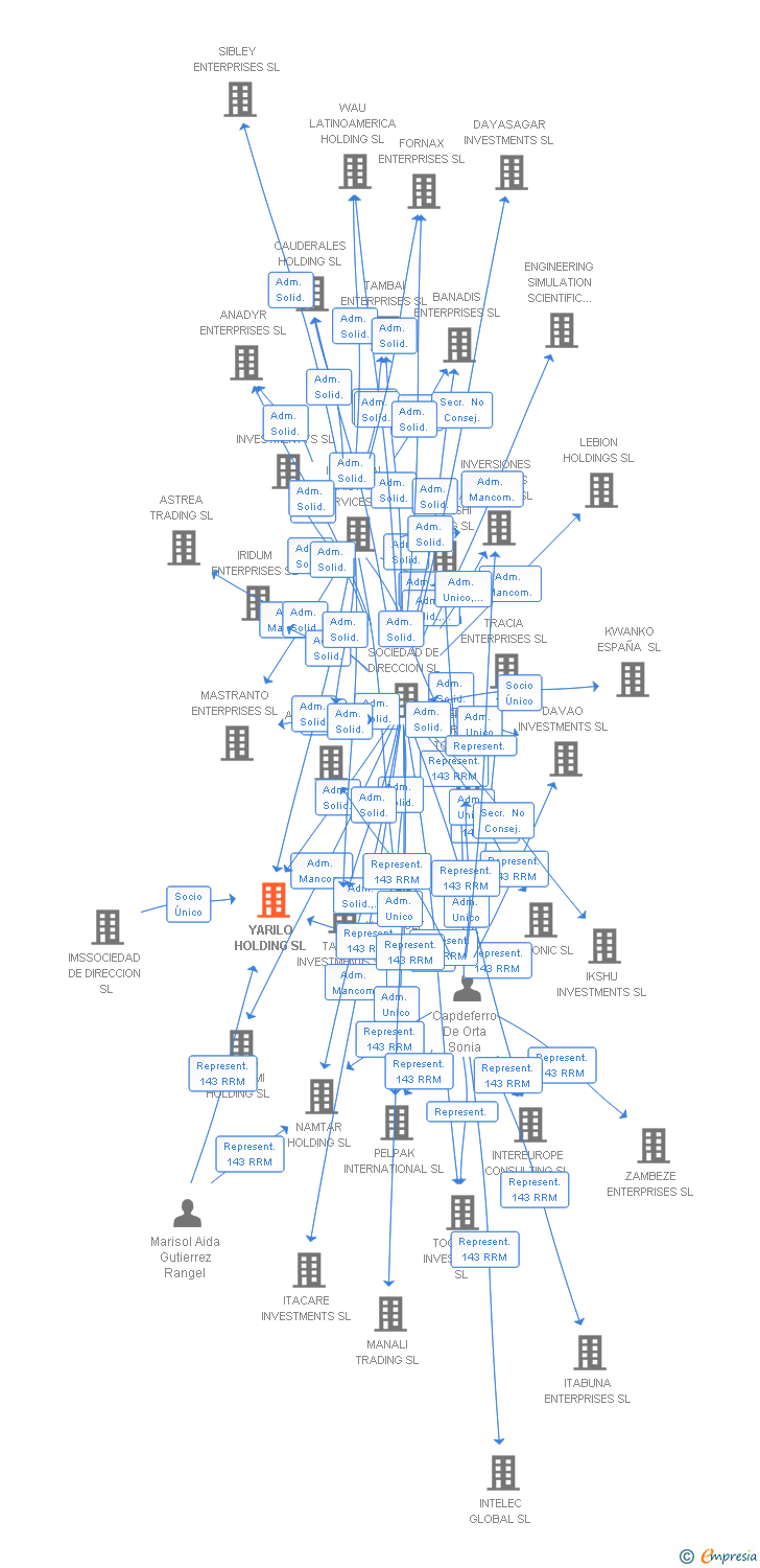 Vinculaciones societarias de YARILO HOLDING SL