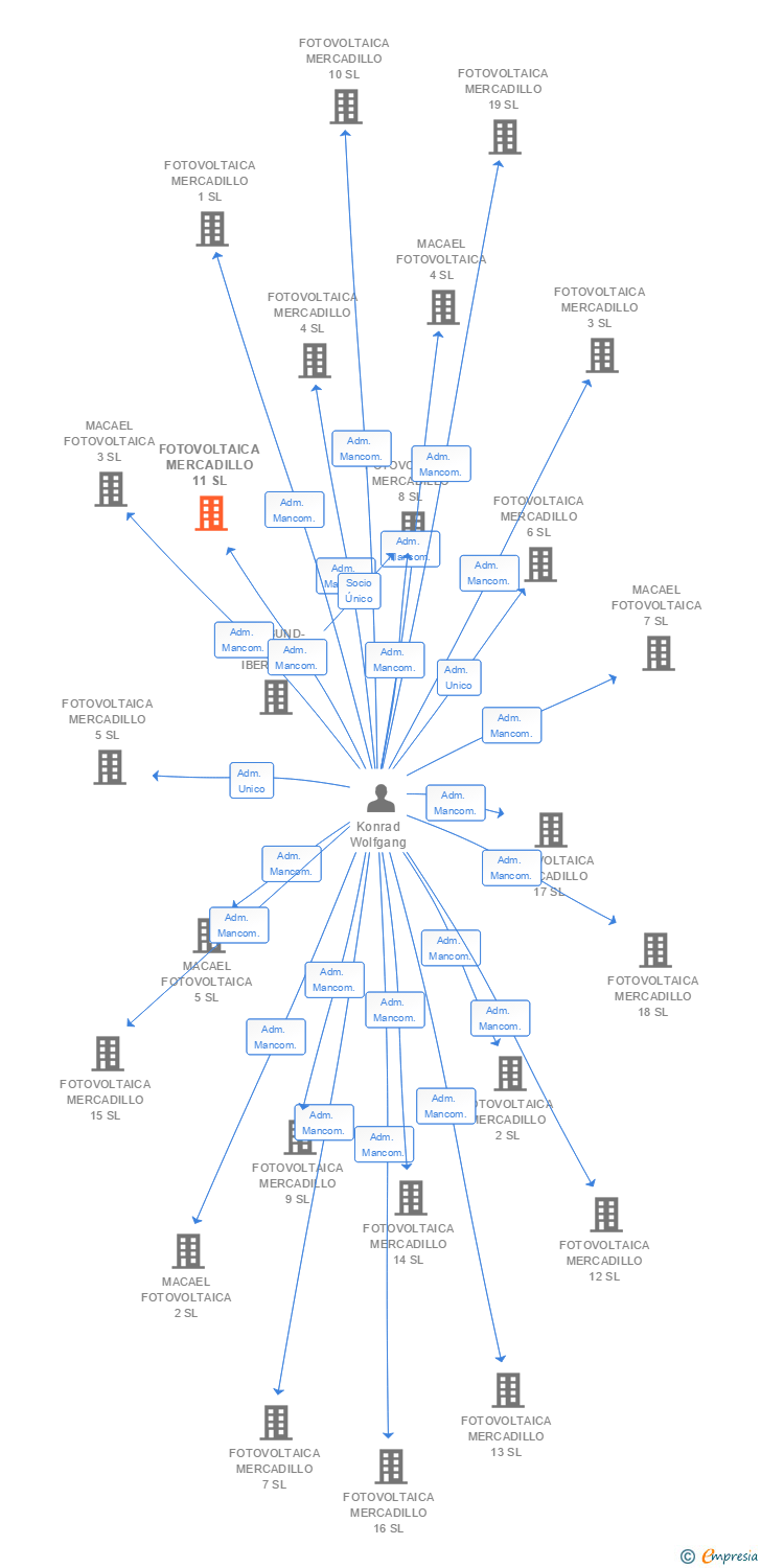 Vinculaciones societarias de FOTOVOLTAICA MERCADILLO 11 SL
