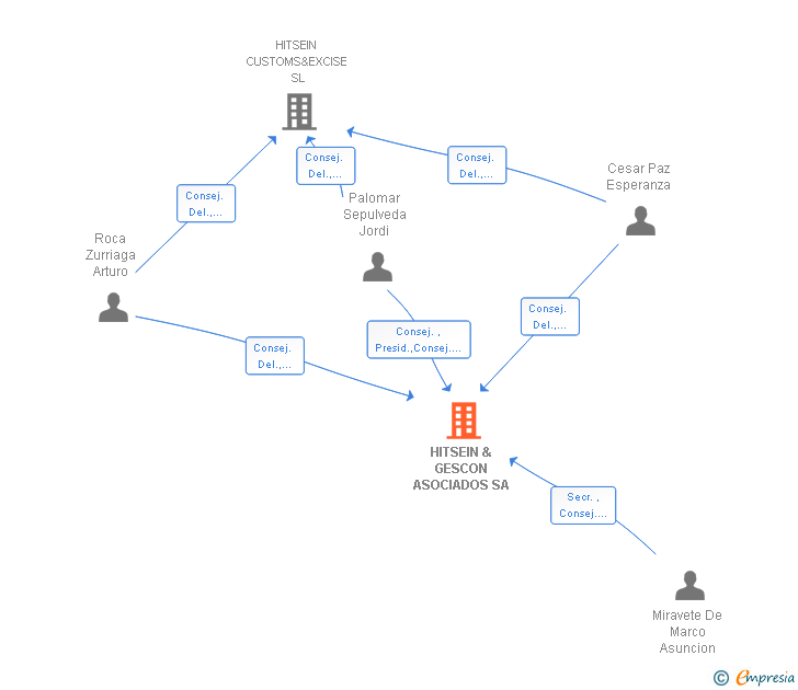 Vinculaciones societarias de HITSEIN EXCISE MANAGEMENT SA