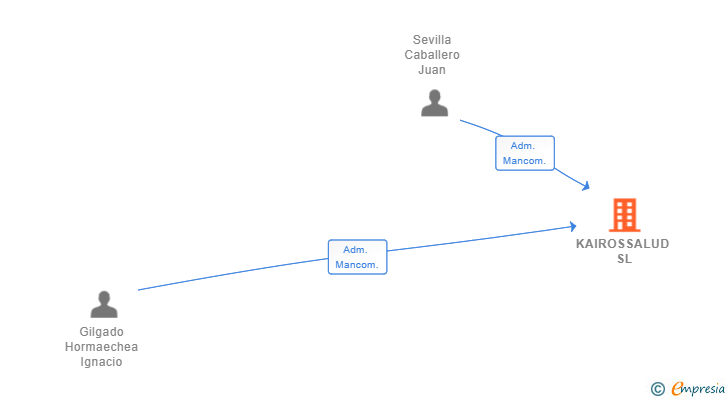 Vinculaciones societarias de KAIROSSALUD SL