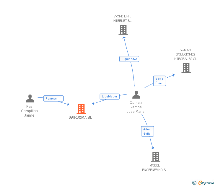 Vinculaciones societarias de DAIRJOMA SL