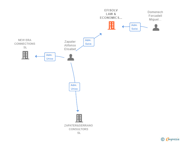 Vinculaciones societarias de EFISOLV LAW & ECONOMICS SL