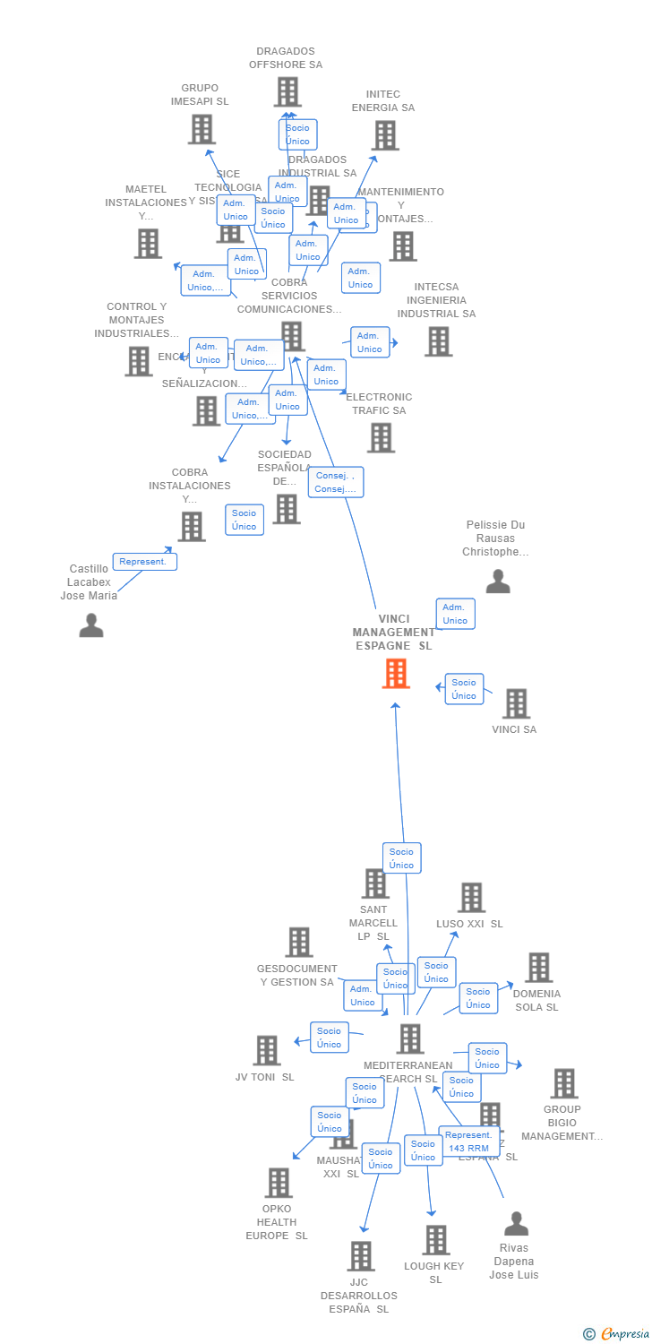 Vinculaciones societarias de VINCI MANAGEMENT ESPAGNE SL