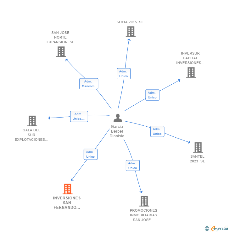 Vinculaciones societarias de INVERSIONES SAN FERNANDO 2018 SL