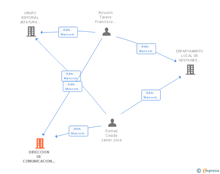 Vinculaciones societarias de DIRECCION DE COMUNICACION JEFATURA DE PRENSA SL