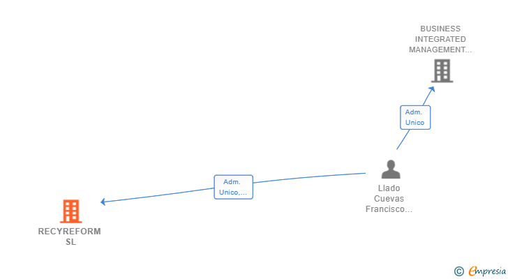 Vinculaciones societarias de RECYREFORM SL