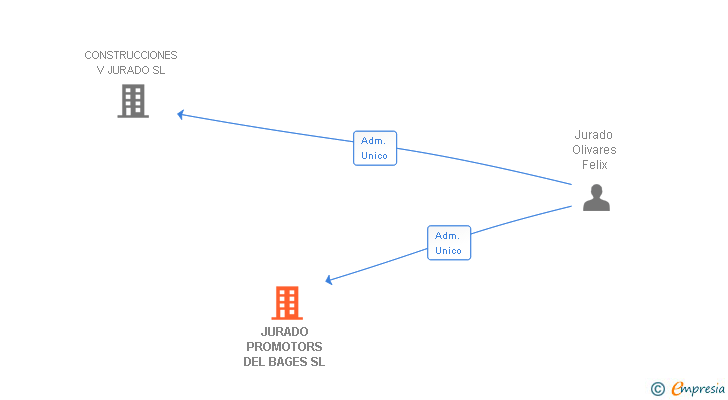 Vinculaciones societarias de JURADO PROMOTORS DEL BAGES SL