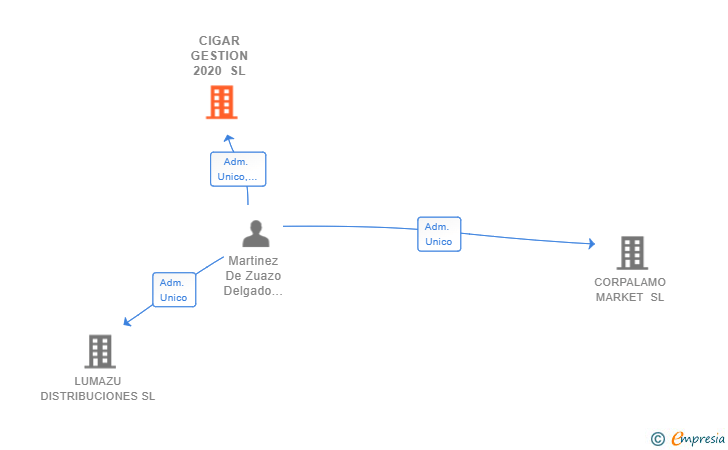 Vinculaciones societarias de CIGAR GESTION 2020 SL