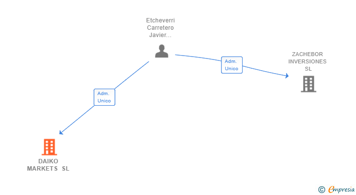 Vinculaciones societarias de DAIKO MARKETS SL