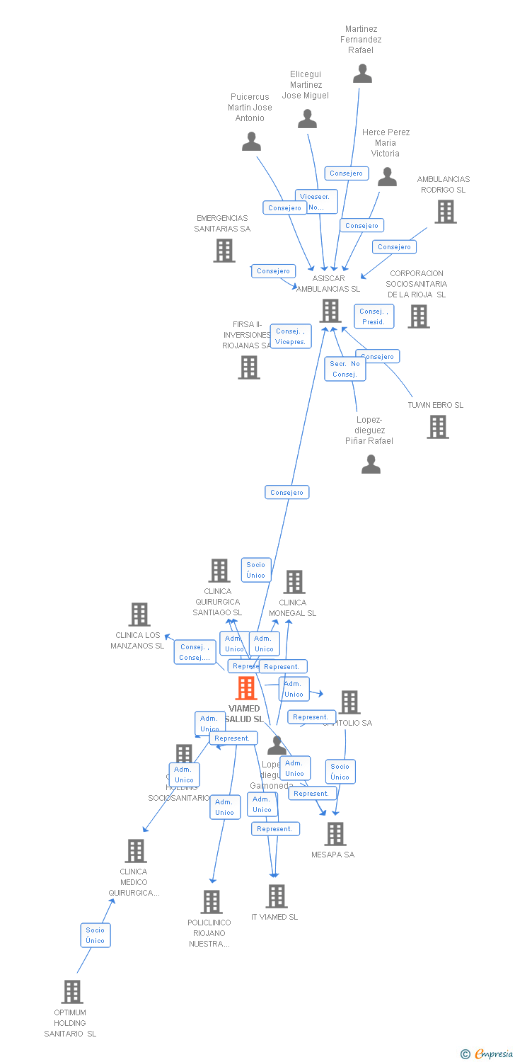 Vinculaciones societarias de VIAMED SALUD SL
