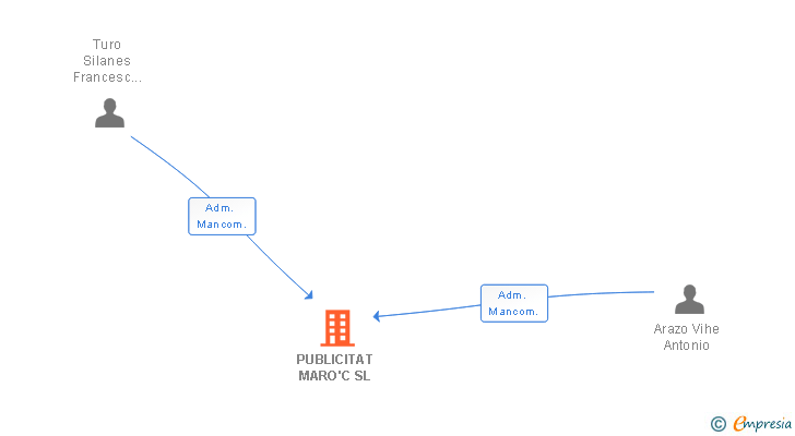 Vinculaciones societarias de PUBLICITAT MARO'C SL