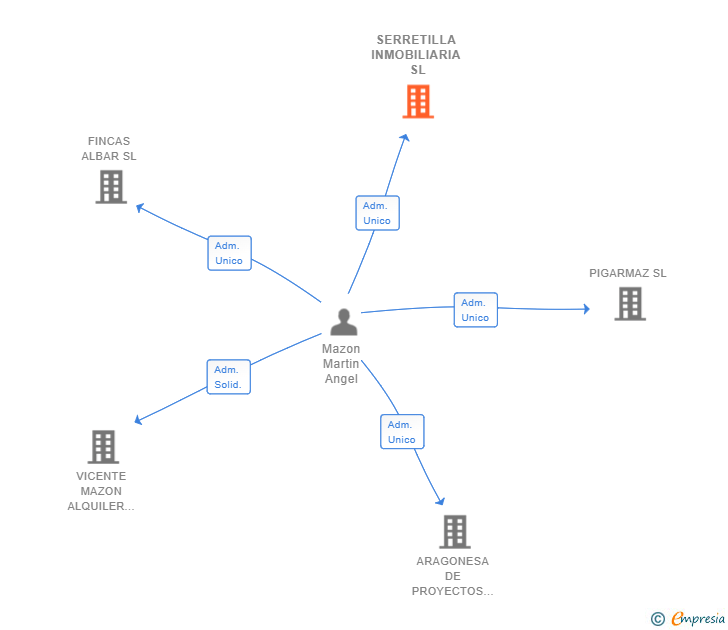 Vinculaciones societarias de SERRETILLA INMOBILIARIA SL