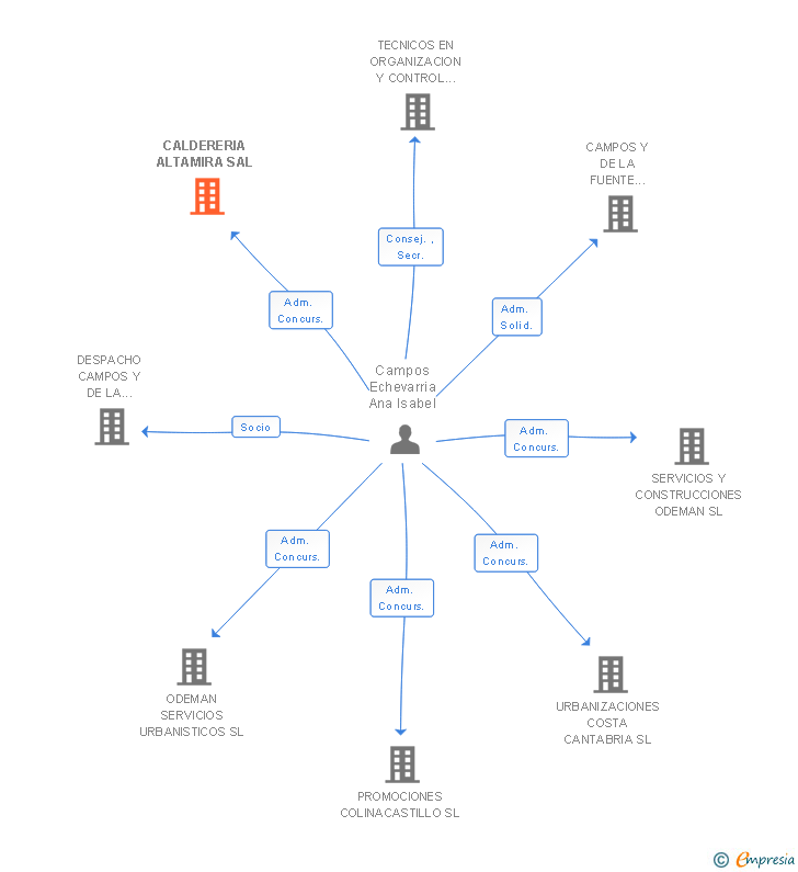 Vinculaciones societarias de CALDERERIA ALTAMIRA SAL