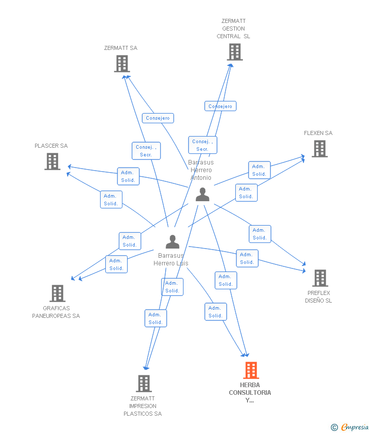 Vinculaciones societarias de HERBA CONSULTORIA Y SERVICIOS SL