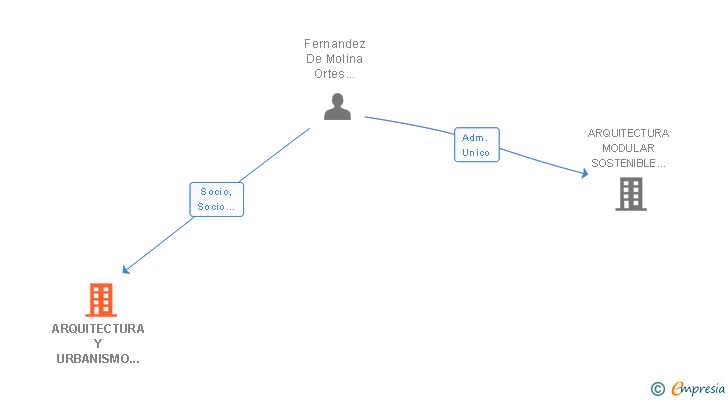Vinculaciones societarias de ARQUITECTURA Y URBANISMO JAVIER FERNANDEZ DE MOLINA ORTES SLP