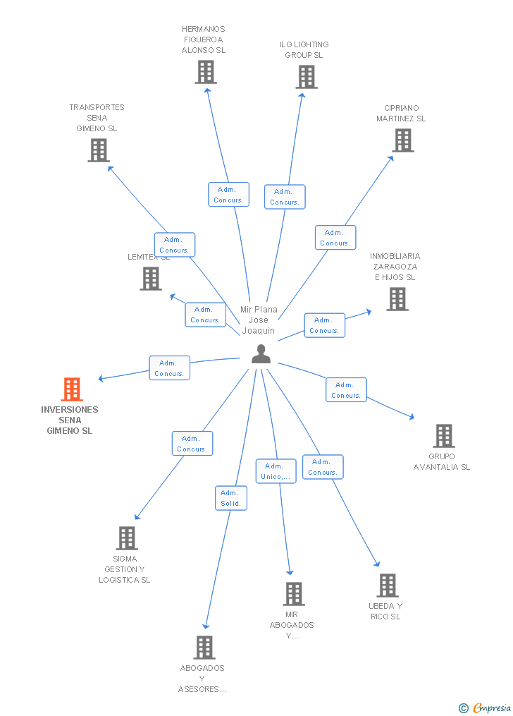 Vinculaciones societarias de INVERSIONES SENA GIMENO SL