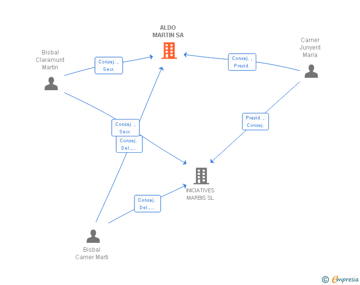 Vinculaciones societarias de ALDO MARTIN SA