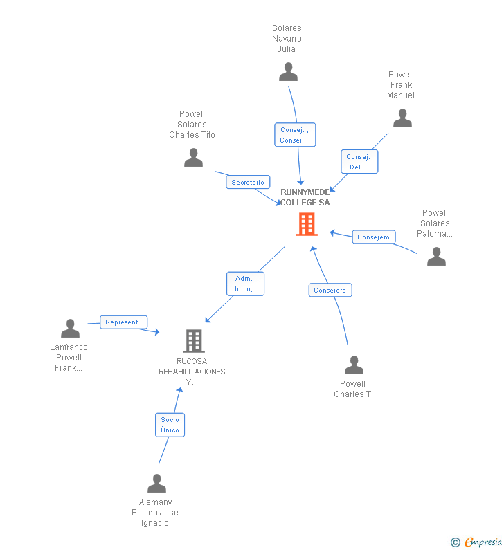 Vinculaciones societarias de RUNNYMEDE COLLEGE SA