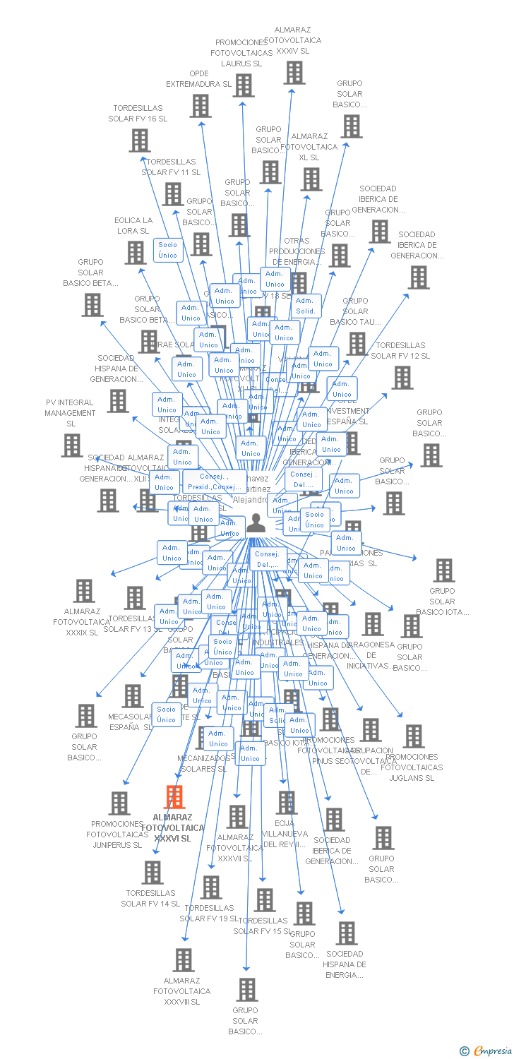 Vinculaciones societarias de ALMARAZ FOTOVOLTAICA XXXVI SL