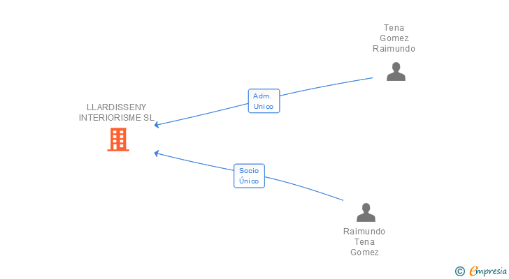 Vinculaciones societarias de LLARDISSENY INTERIORISME SL