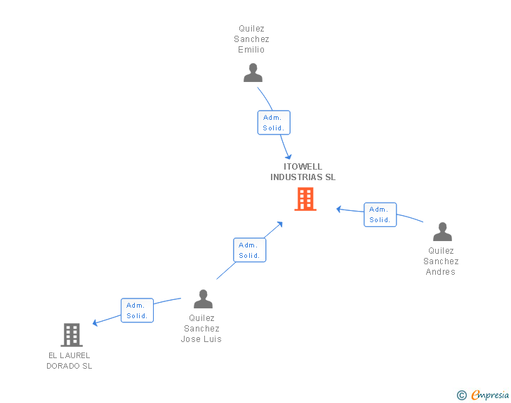 Vinculaciones societarias de ITOWELL INDUSTRIAS SL