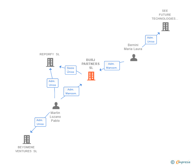 Vinculaciones societarias de BURJ PARTNERS SL