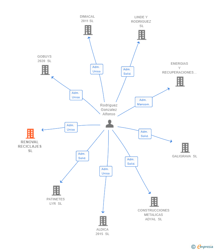 Vinculaciones societarias de RENOVAL RECICLAJES SL