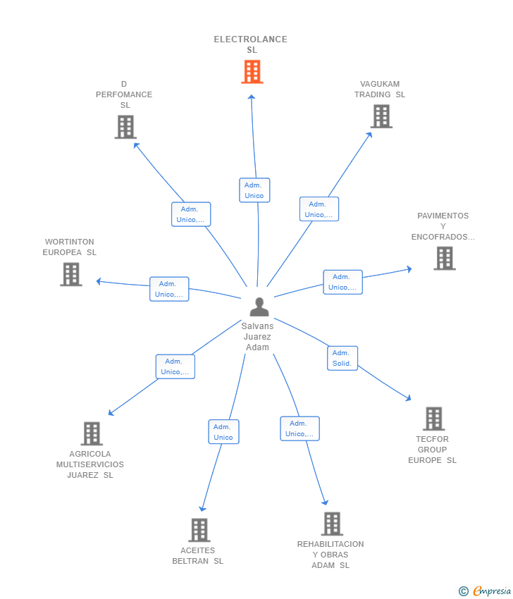 Vinculaciones societarias de ELECTROLANCE SL