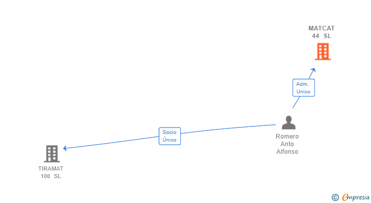 Vinculaciones societarias de MATCAT 44 SL