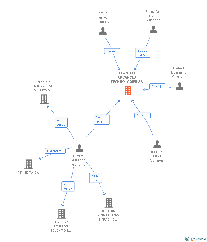 Vinculaciones societarias de TRANTOR ADVANCED TECHNOLOGIES SA