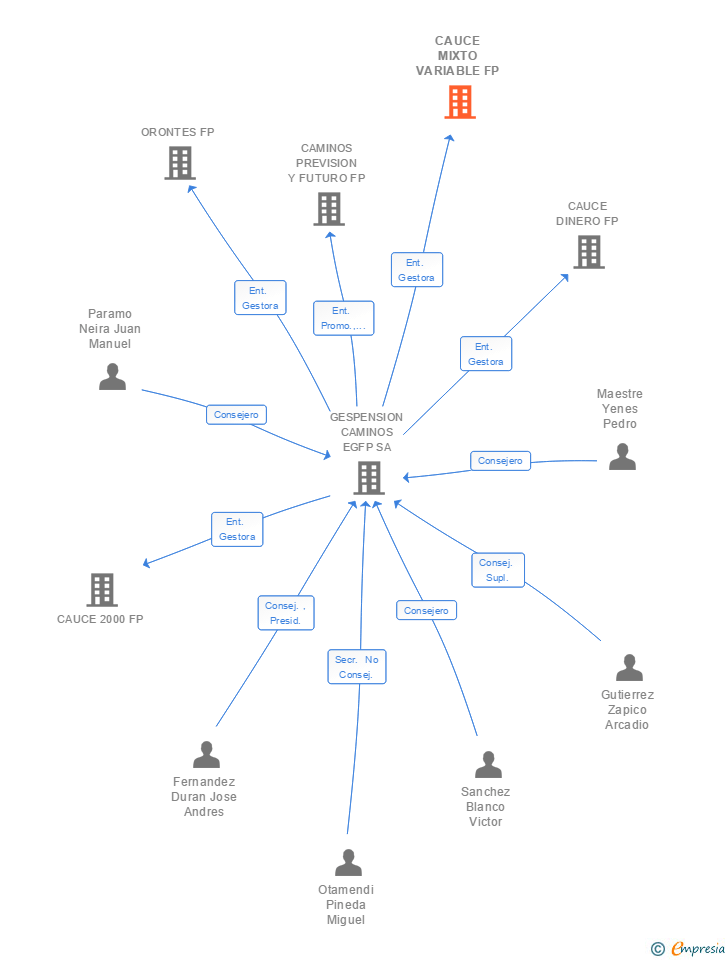 Vinculaciones societarias de CBNK FUTURO RENTA VARIABLE MIXTA FP