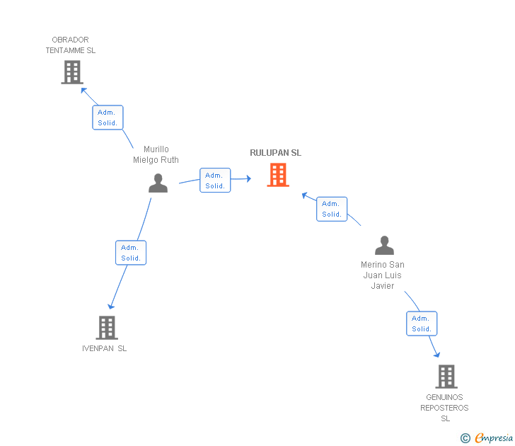 Vinculaciones societarias de RULUPAN SL