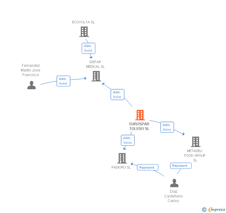 Vinculaciones societarias de EUROSPAR TOLEDO SL