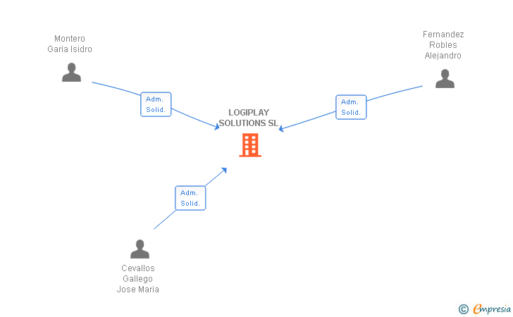 Vinculaciones societarias de LOGIPLAY SOLUTIONS SL