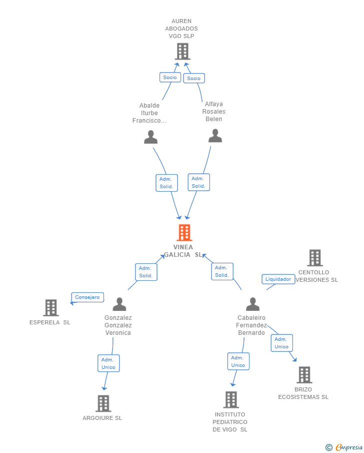 Vinculaciones societarias de VINEA GALICIA SL
