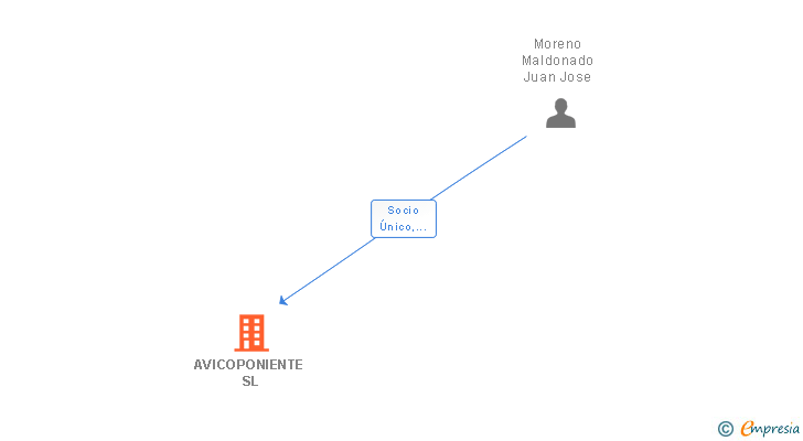 Vinculaciones societarias de AVICOPONIENTE SL