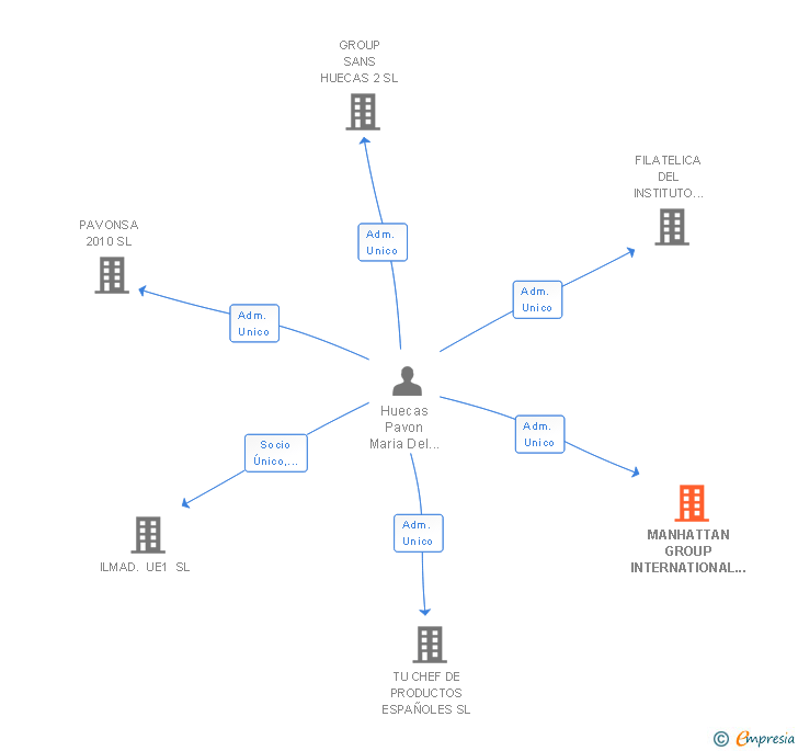 Vinculaciones societarias de MANHATTAN GROUP INTERNATIONAL DOCUMENT DISTRIBUTION SL