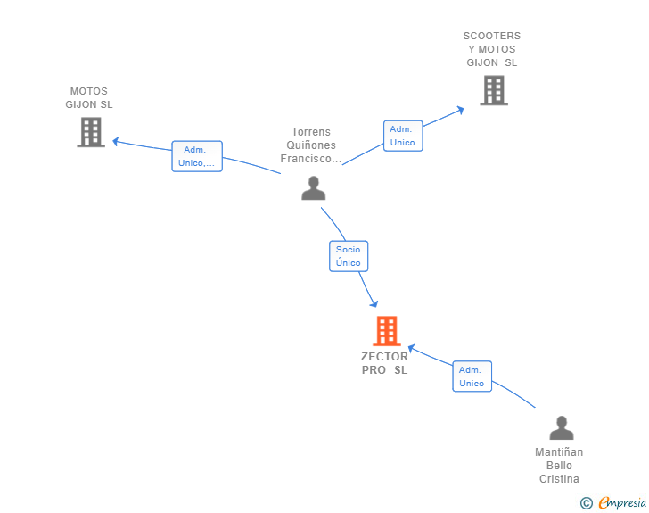 Vinculaciones societarias de ZECTOR PRO SL