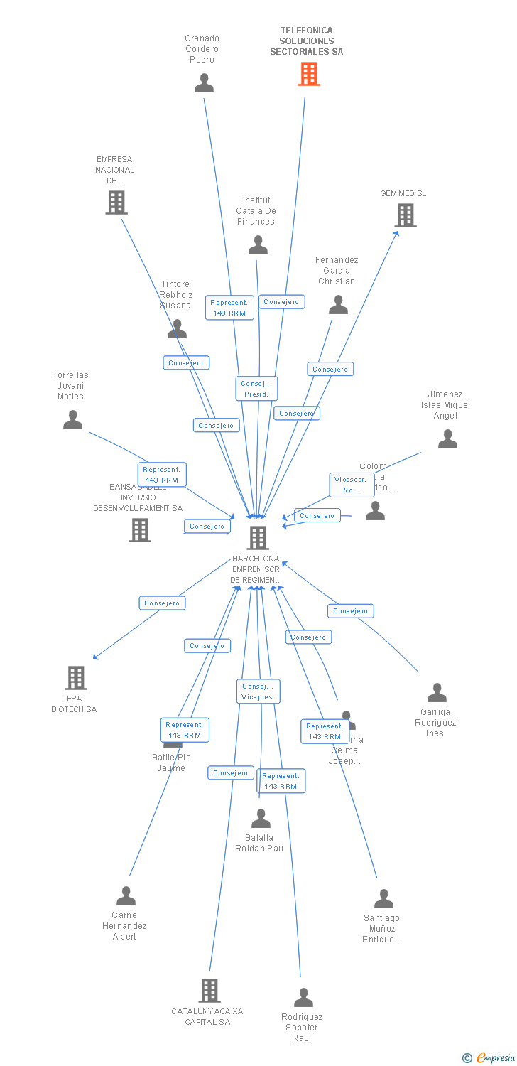 Vinculaciones societarias de TELEFONICA SOLUCIONES SECTORIALES SA